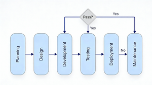 Professional SDLC Flowchart