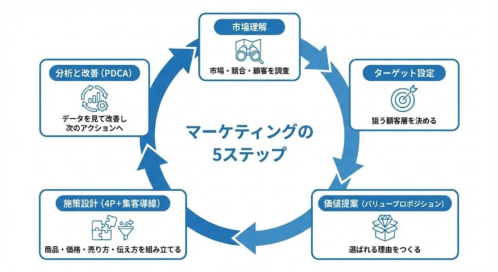 5-Step Marketing Flowchart Diagram Generator