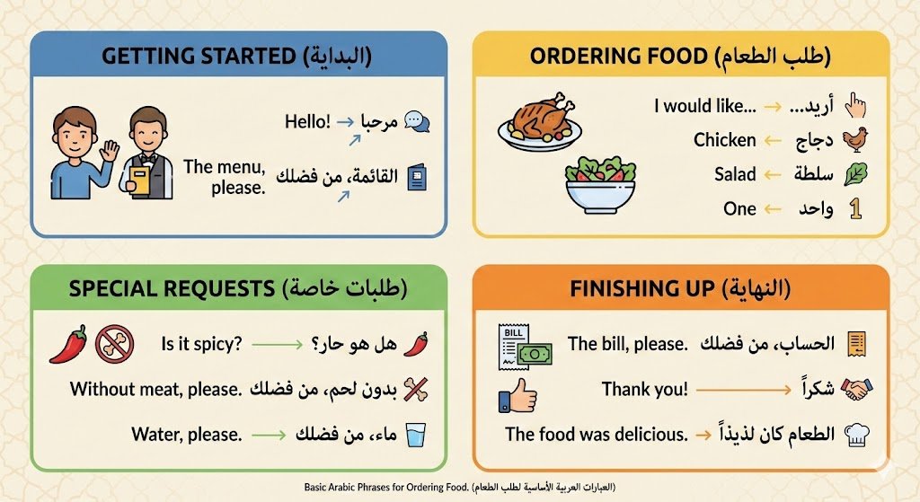 Multi-Panel Image for Ordering Food in Arabic - Image 1
